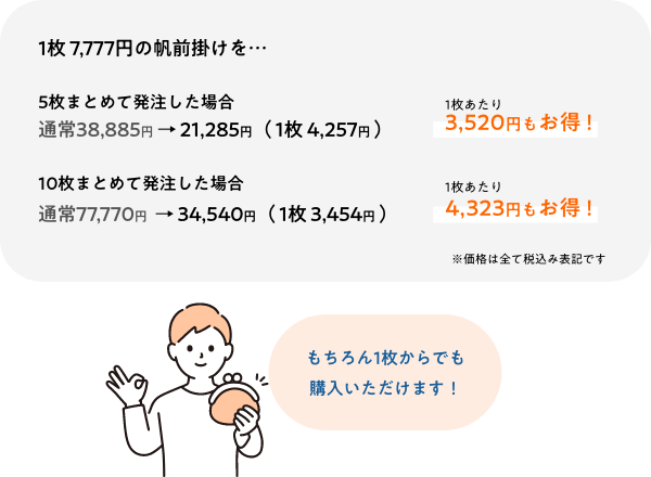 1枚7,777円の帆前掛けを5枚まとめて発注した場合、1枚あたり3,520円もお得!10枚まとめて発注した場合、1枚あたり4,323円もお得!もちろん、1枚からでも購入いただけます!