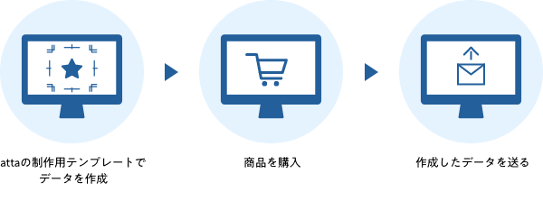 1、attaの制作用テンプレートでデータを作成_2、商品を購入_3、作成したデータを送る<br />
