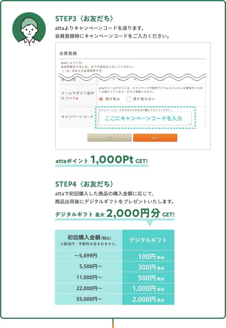 【STEP3】紹介されたお友達へattaよりキャンペーンコードを送ります。会員登録時にキャンペーンコードをご入力ください。【STEP4】お友達がattaで初回購入した商品の購入金額に応じて、商品出荷後にデジタルギフトをプレゼントいたします。