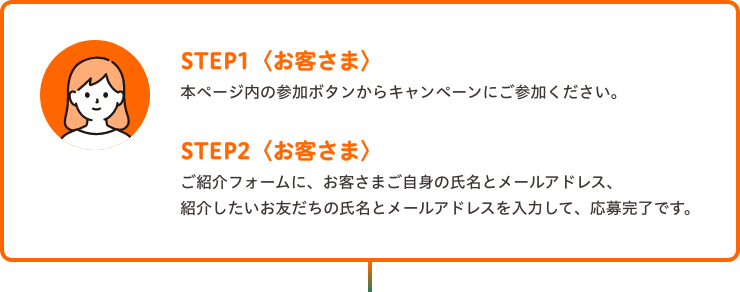 【STEP1】紹介するお客様は、本ページ内の参加ボタンからキャンペーンにご参加ください。【STEP2】ご紹介フォームに、お客さまご自身の氏名とメールアドレス、紹介したいお友達の氏名とメールアドレスを入力して、応募完了です。