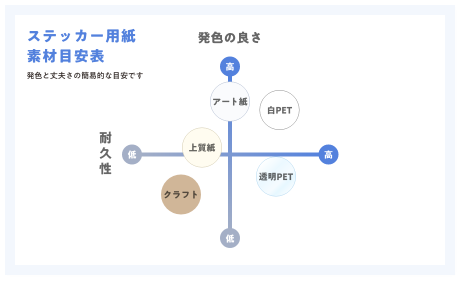 ステッカー用紙素材目安表_発色と丈夫さの簡易的な目安です